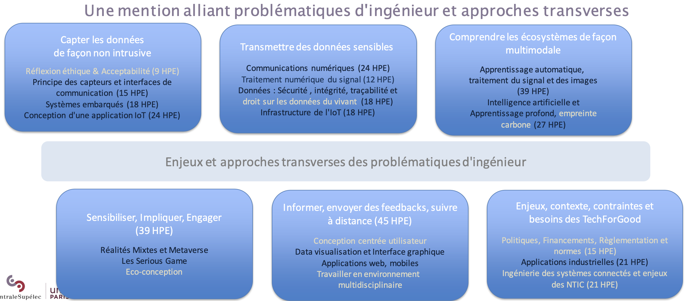 Unités d'Enseignement NUMVI